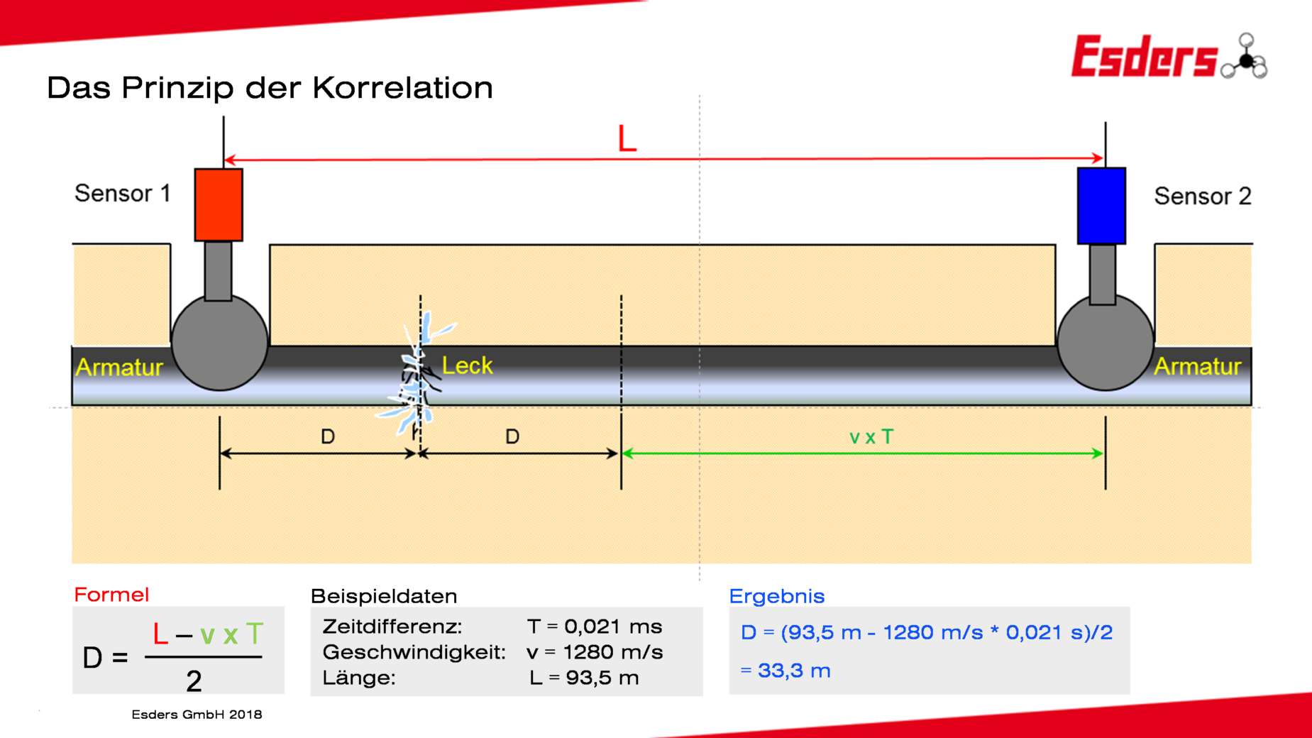 Schaubild Korrelation mit Beispieldaten