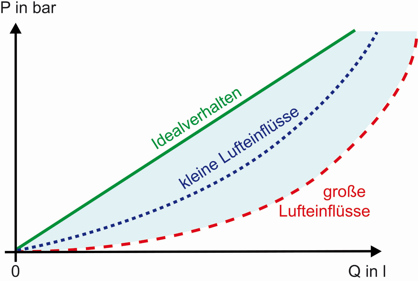 Druckaufbau-schlecht-entlueftete-Leitung