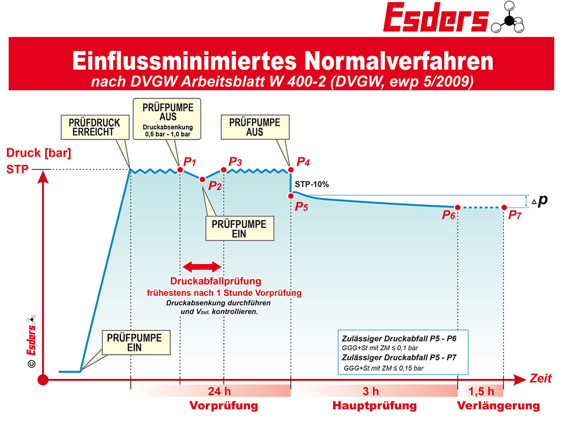 Einflussminimiertes-Normalverfahren