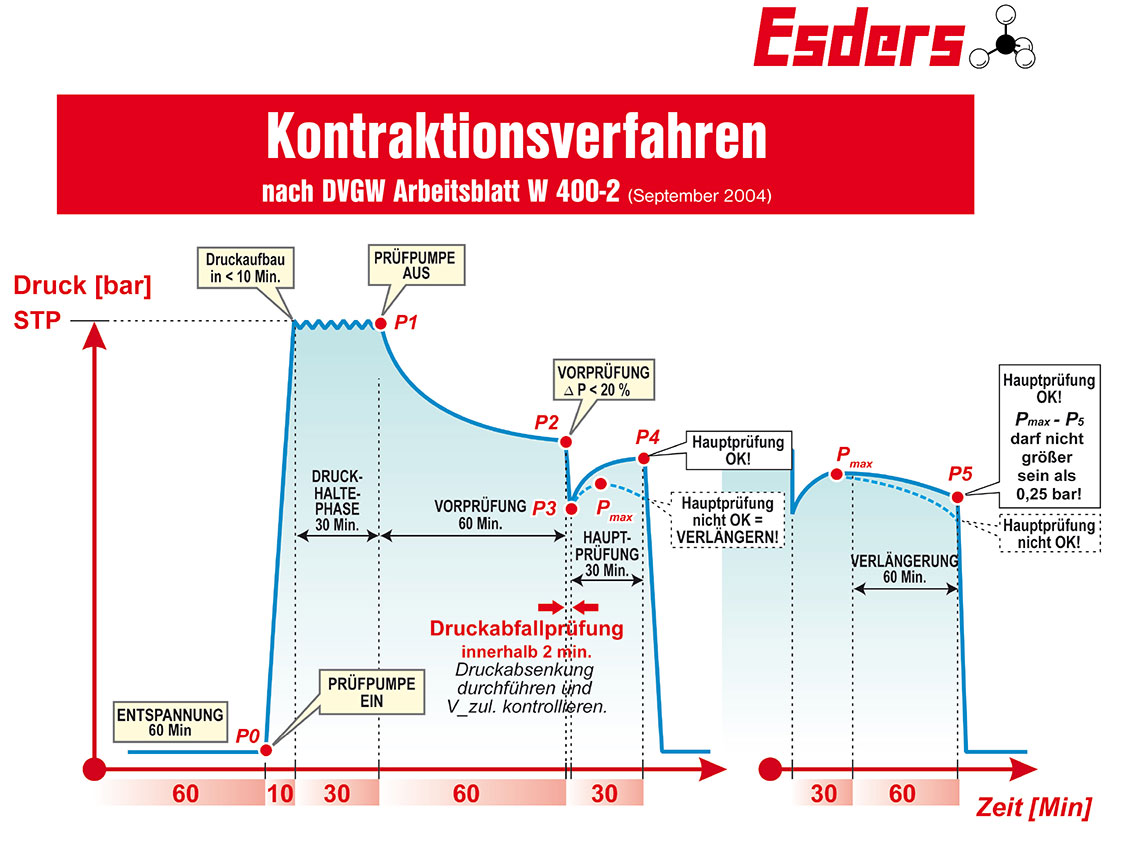 Kontraktionsverfahren