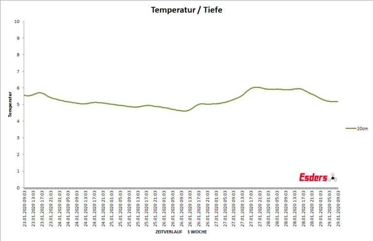 Bodentemperatur-zwanzig-cm