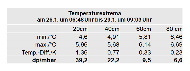 Tabelle-Temperaturaenderung