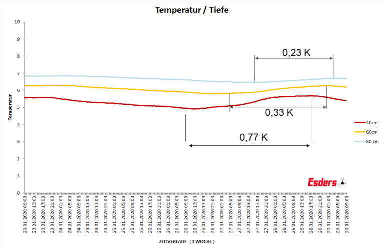 Temperaturaenderung-Boden