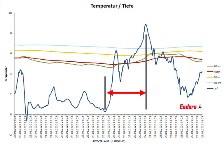 Temperaturverlaufe-Uebersicht-sechs-Tage