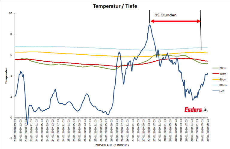 Zeitverzorgerung-Luft-Bodentemperatur