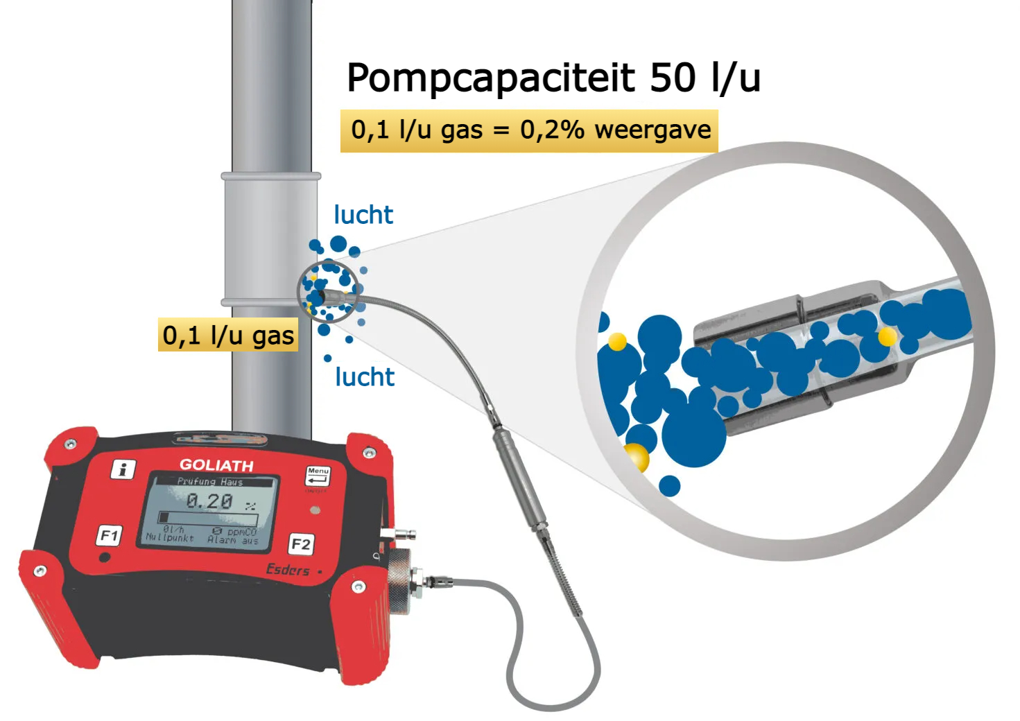 Pompcapaciteit gasmeting GOLIATH