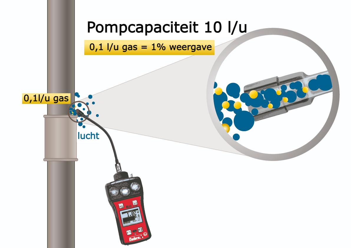 Pompcapaciteit gasmeting OLLI