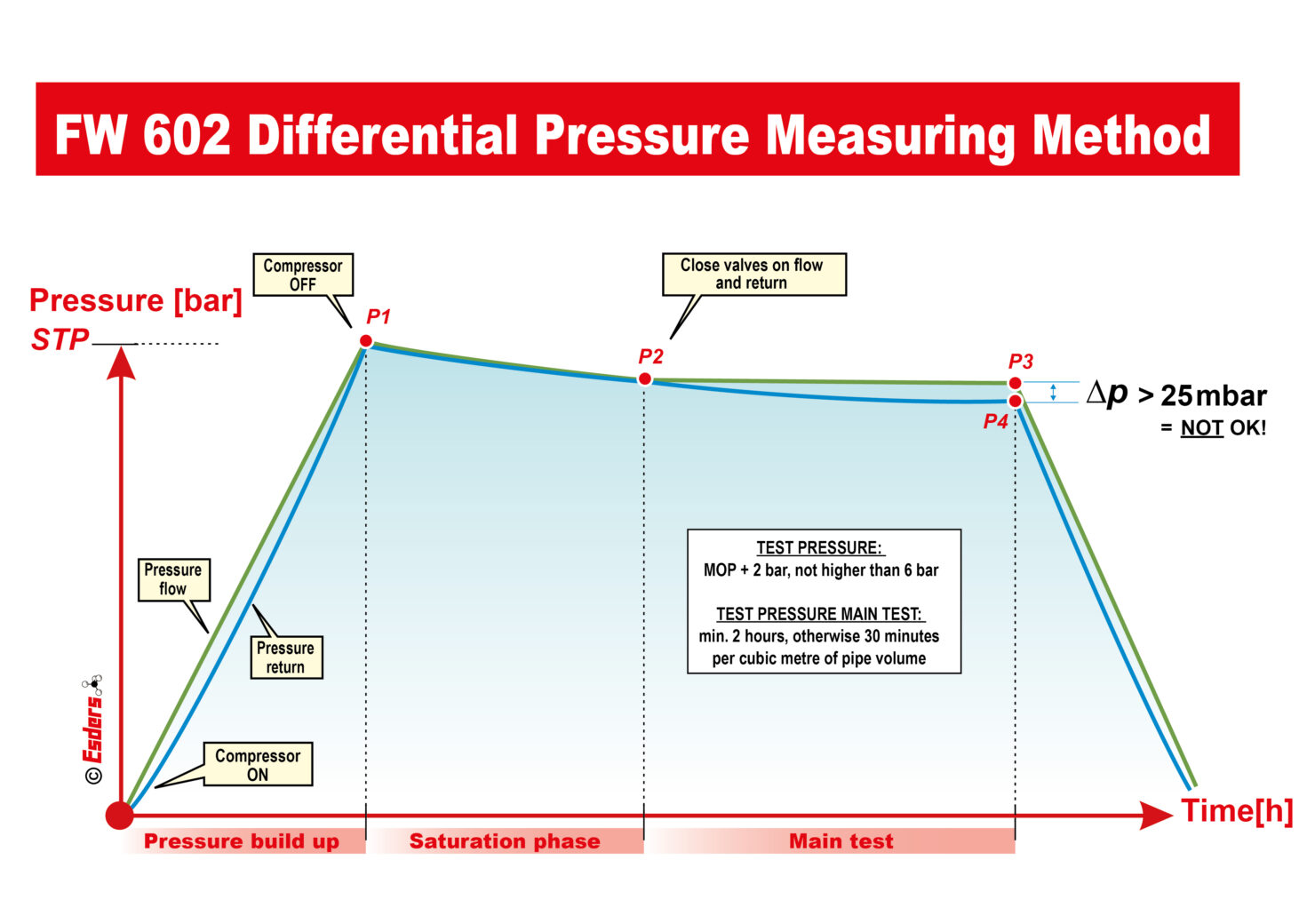 FW-602 Differential pressure measurement method