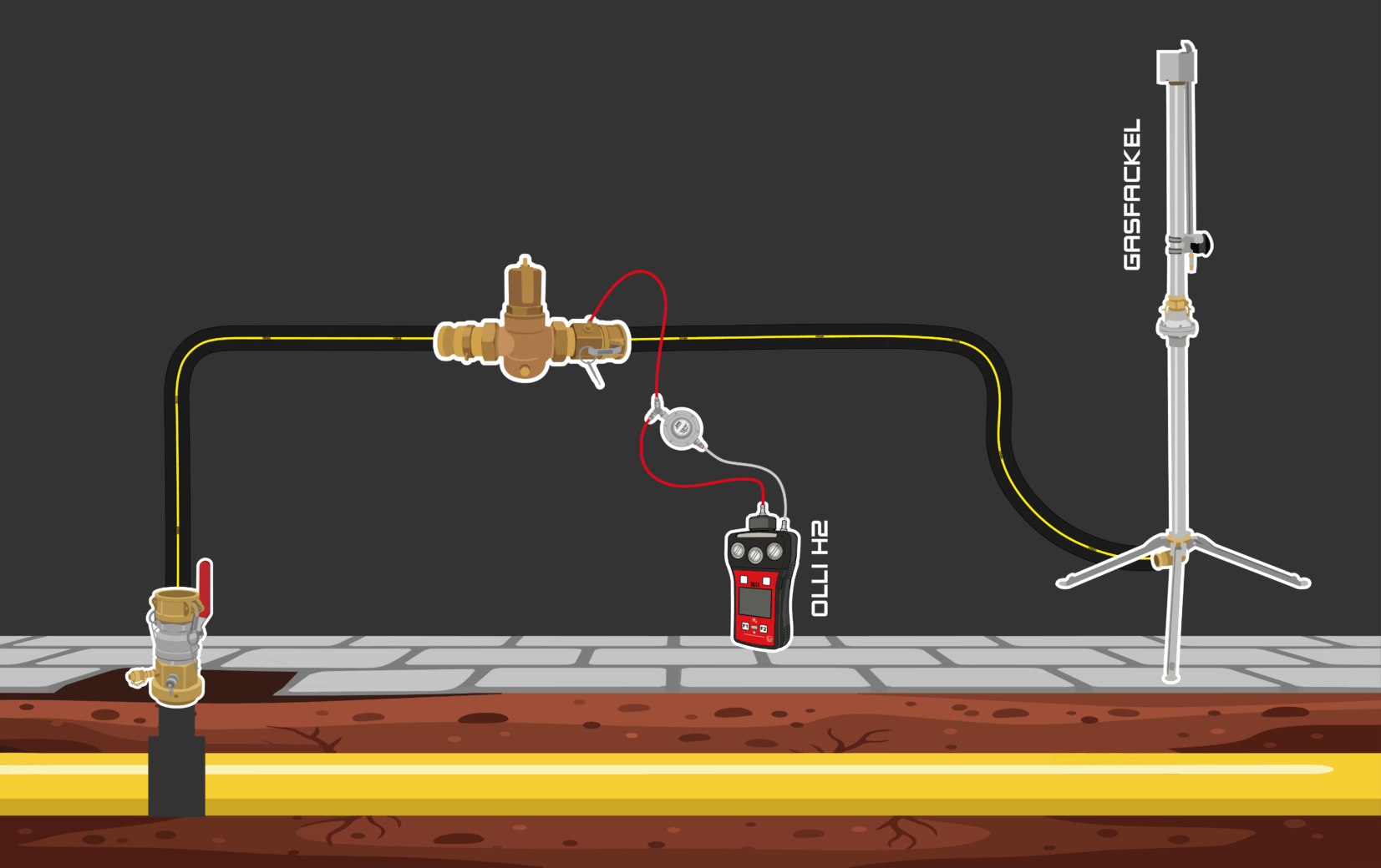 Connection diagram for the OLLI H2 and the Mobile Gas Flare to the pipeline for controlled hydrogen combustion