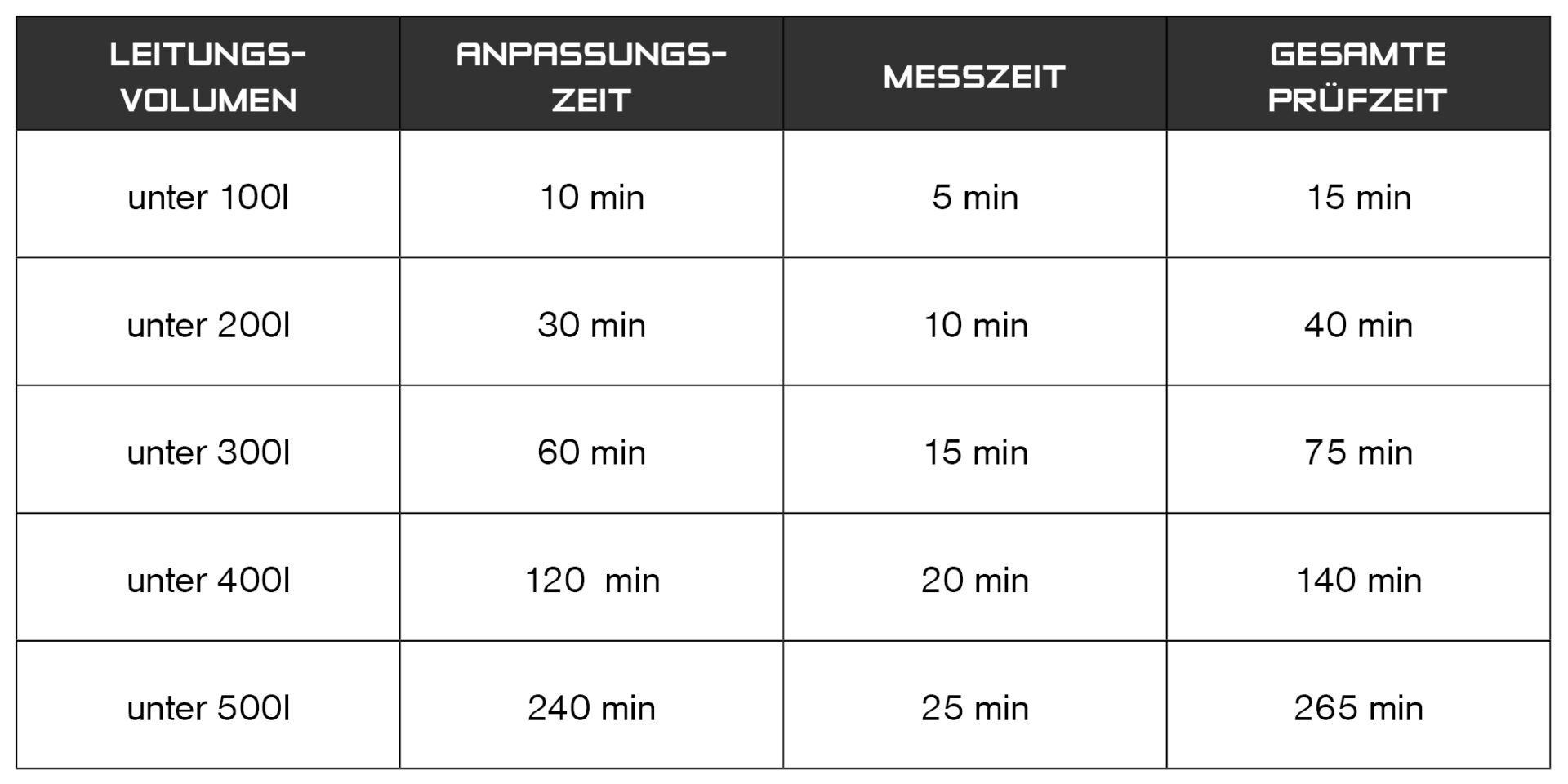 Tabelle zum Leitungsvolumen, zur Anpassungszeit, Messzeit und die Gesamte Prüfzeit