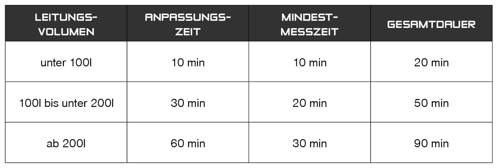 Tabelle Leitungsvolumen, Anpassungszeit, Mindestmesszeit und Gesamtdauer